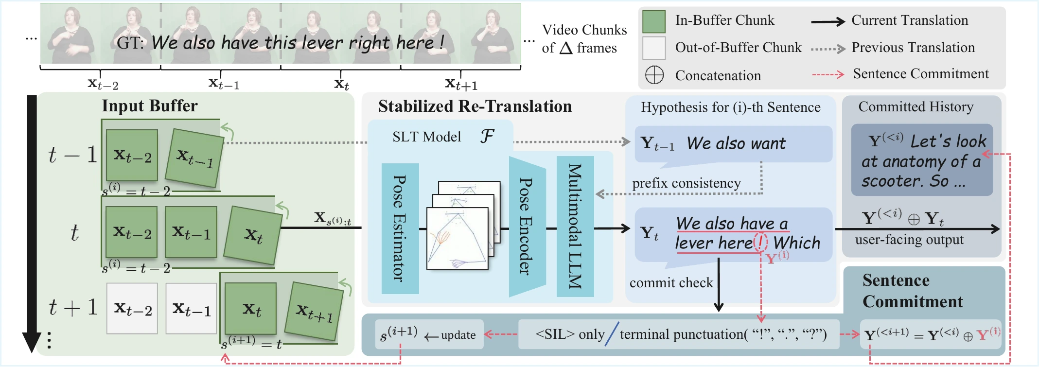 Chunks enter a dynamic input buffer, the translation model re-translates the buffer each step, and a stable sentence ending triggers commitment to the history.